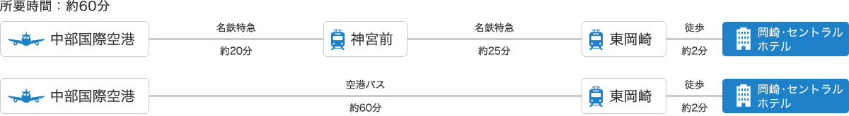 飛行機でお越しの方　ルート図
